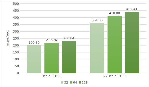 ResNet-50 Tesla P100 test results