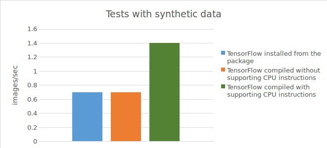 Tests with synthetic data